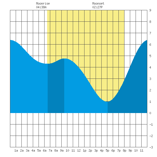 Salt Creek tide chart for Sunday, April 12, 2026