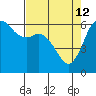 Salt Creek tide chart for Sunday, April 12, 2026