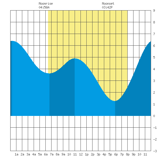 Salt Creek tide chart for Monday, April 13, 2026