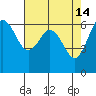 Salt Creek tide chart for Tuesday, April 14, 2026