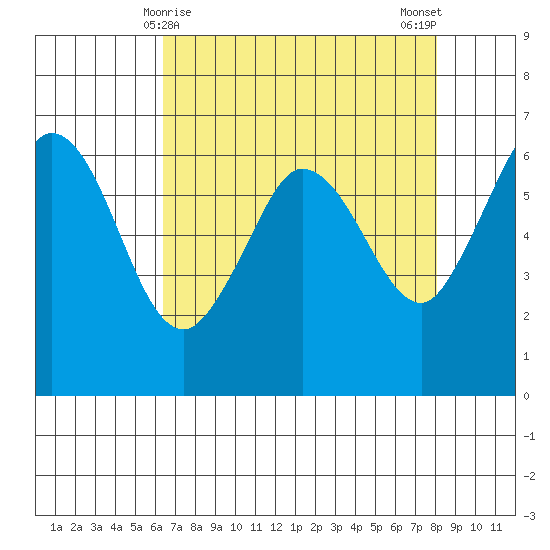 Salt Creek tide chart for Wednesday, April 15, 2026