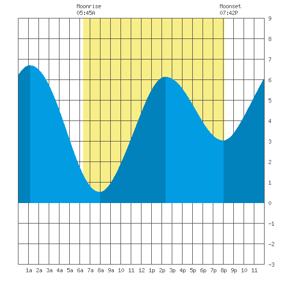 Salt Creek tide chart for Thursday, April 16, 2026