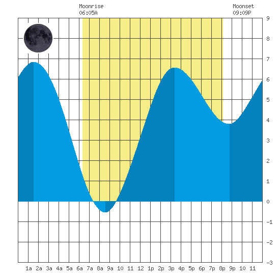 Salt Creek tide chart for Friday, April 17, 2026