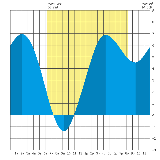 Salt Creek tide chart for Saturday, April 18, 2026
