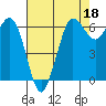 Salt Creek tide chart for Saturday, April 18, 2026