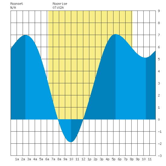 Salt Creek tide chart for Sunday, April 19, 2026