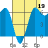 Salt Creek tide chart for Sunday, April 19, 2026