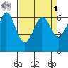 Salt Creek tide chart for Wednesday, April 1, 2026