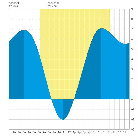 Salt Creek tide chart for Monday, April 20, 2026