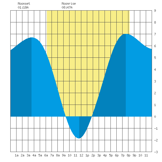 Salt Creek tide chart for Tuesday, April 21, 2026