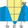 Salt Creek tide chart for Wednesday, April 22, 2026