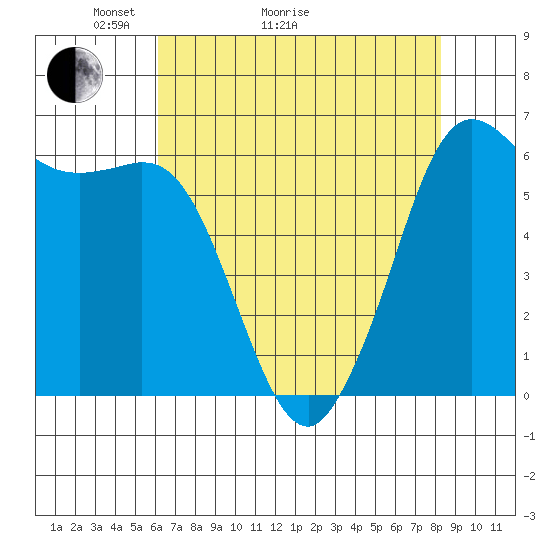 Salt Creek tide chart for Thursday, April 23, 2026