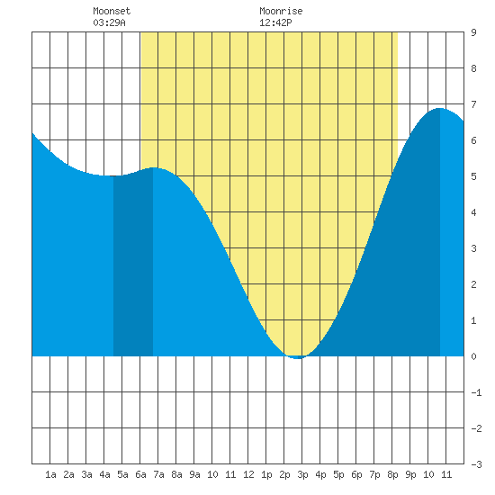 Salt Creek tide chart for Friday, April 24, 2026