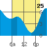 Salt Creek tide chart for Saturday, April 25, 2026