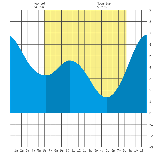 Salt Creek tide chart for Sunday, April 26, 2026
