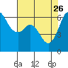 Salt Creek tide chart for Sunday, April 26, 2026