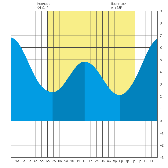 Salt Creek tide chart for Monday, April 27, 2026