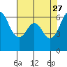 Salt Creek tide chart for Monday, April 27, 2026