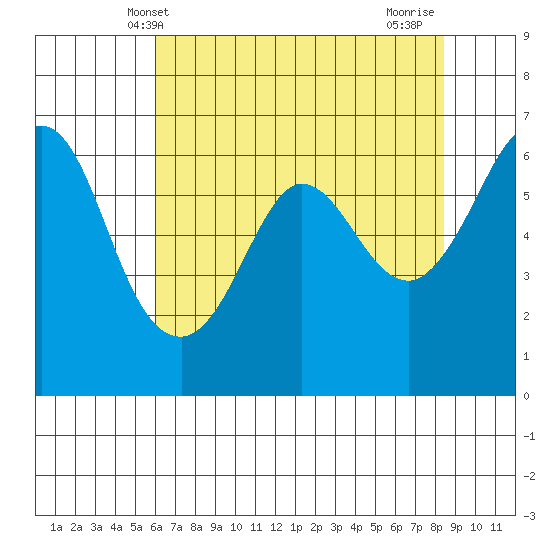 Salt Creek tide chart for Tuesday, April 28, 2026