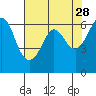 Salt Creek tide chart for Tuesday, April 28, 2026