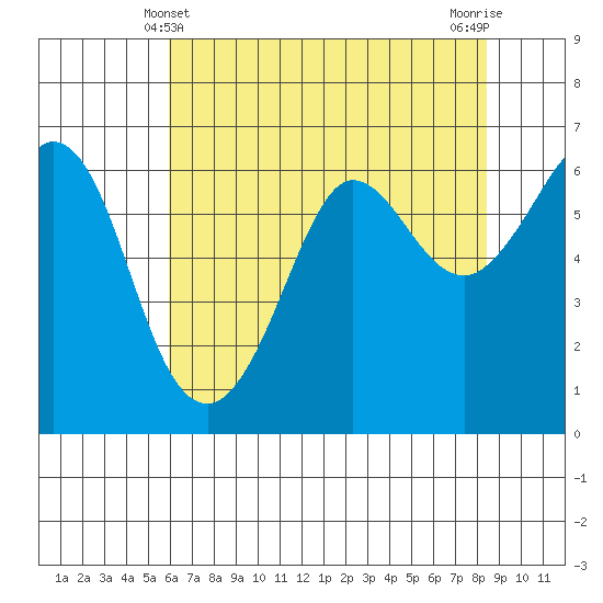 Salt Creek tide chart for Wednesday, April 29, 2026