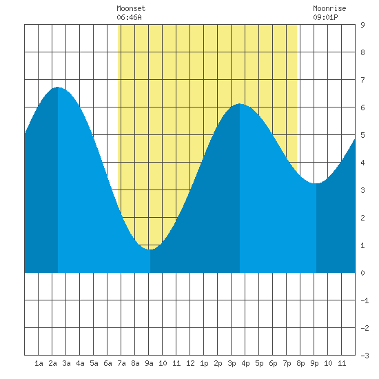 Salt Creek tide chart for Thursday, April 2, 2026