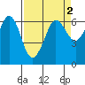 Salt Creek tide chart for Thursday, April 2, 2026
