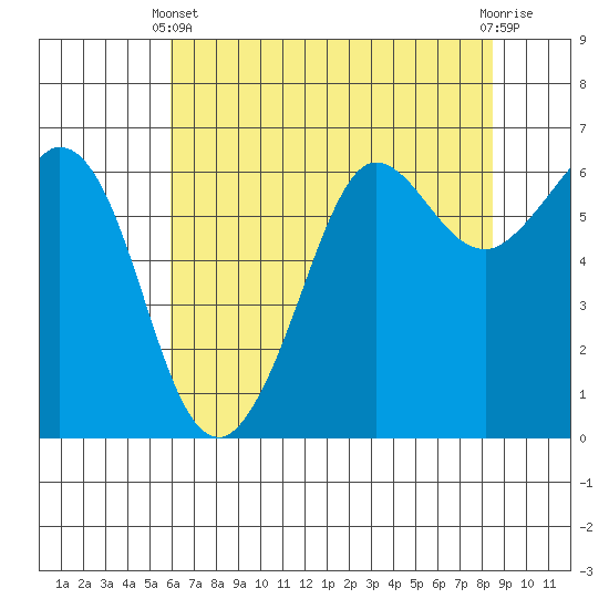 Salt Creek tide chart for Thursday, April 30, 2026