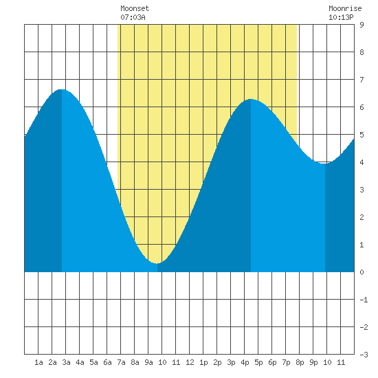 Salt Creek tide chart for Friday, April 3, 2026