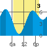 Salt Creek tide chart for Friday, April 3, 2026