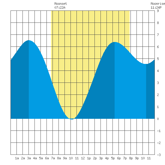 Salt Creek tide chart for Saturday, April 4, 2026