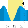 Salt Creek tide chart for Saturday, April 4, 2026