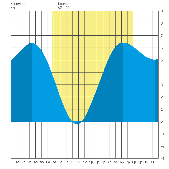 Salt Creek tide chart for Sunday, April 5, 2026