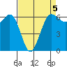 Salt Creek tide chart for Sunday, April 5, 2026