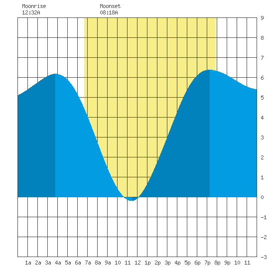 Salt Creek tide chart for Monday, April 6, 2026