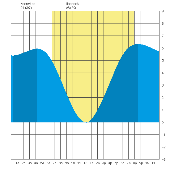 Salt Creek tide chart for Tuesday, April 7, 2026
