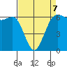 Salt Creek tide chart for Tuesday, April 7, 2026