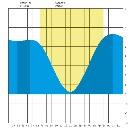 Salt Creek tide chart for Wednesday, April 8, 2026