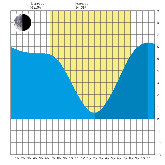 Salt Creek tide chart for Thursday, April 9, 2026