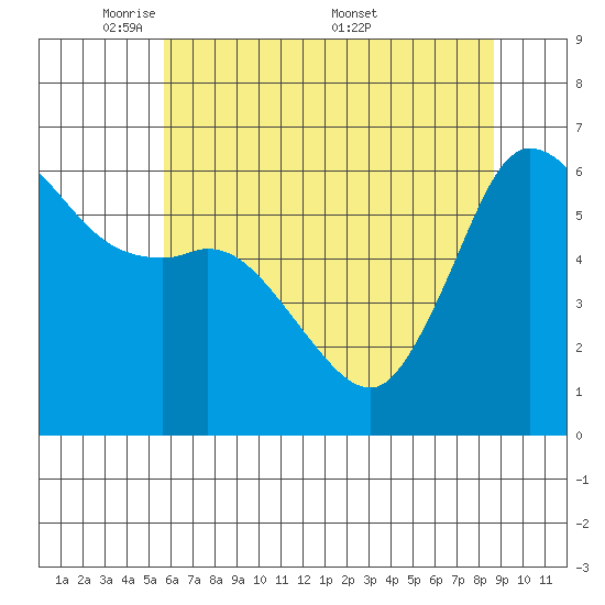 Salt Creek tide chart for Sunday, May 10, 2026