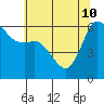 Salt Creek tide chart for Sunday, May 10, 2026