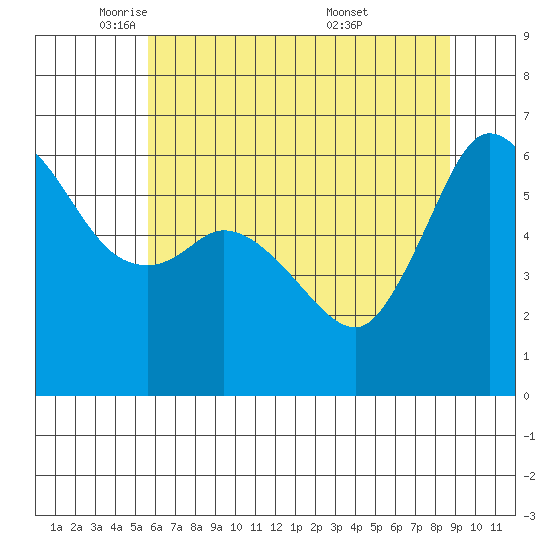 Salt Creek tide chart for Monday, May 11, 2026