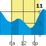 Salt Creek tide chart for Monday, May 11, 2026