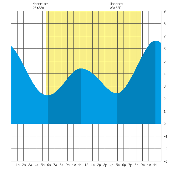 Salt Creek tide chart for Tuesday, May 12, 2026