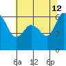 Salt Creek tide chart for Tuesday, May 12, 2026