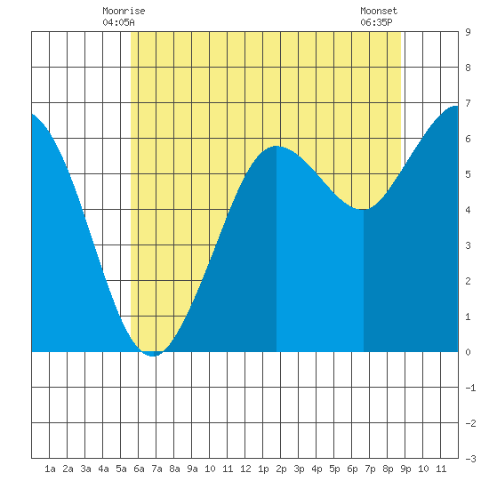 Salt Creek tide chart for Thursday, May 14, 2026