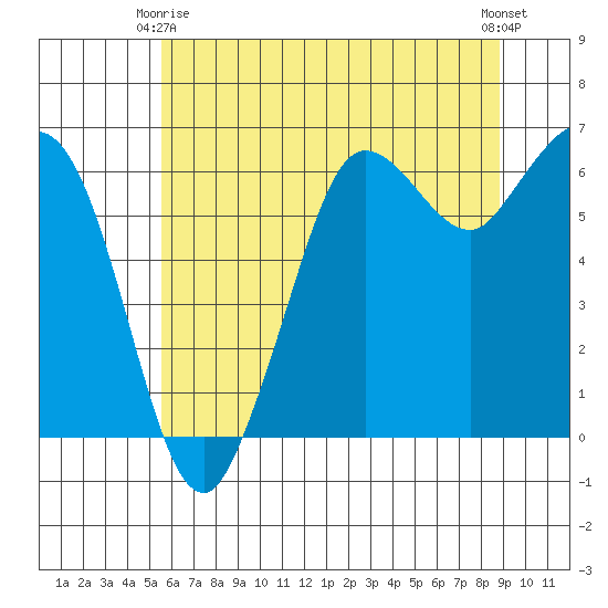 Salt Creek tide chart for Friday, May 15, 2026
