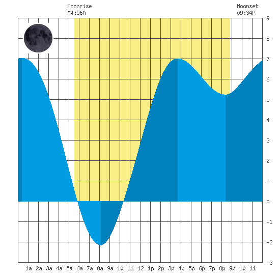 Salt Creek tide chart for Saturday, May 16, 2026