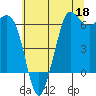 Salt Creek tide chart for Monday, May 18, 2026