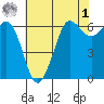 Salt Creek tide chart for Friday, May 1, 2026